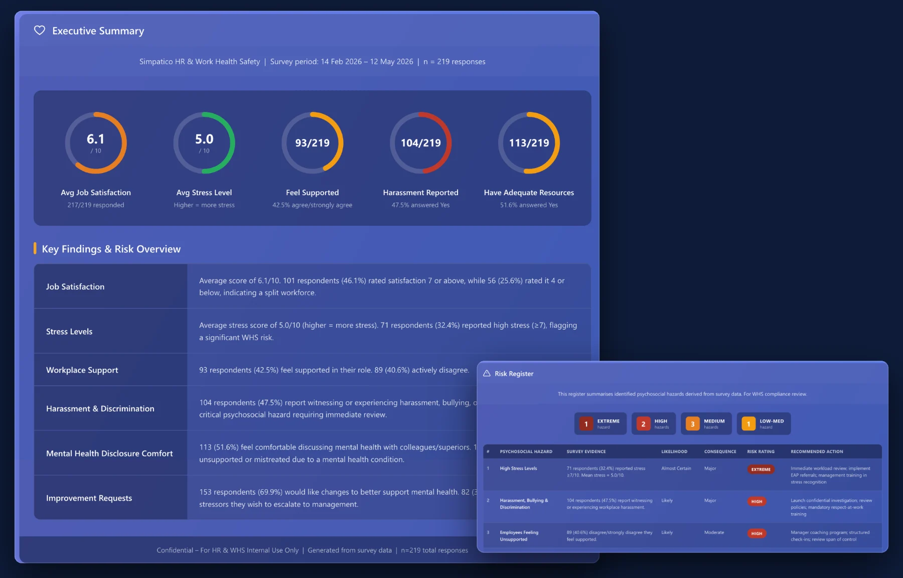Simpatico employer view: the Executive Summary report and the Psychosocial Risk Register